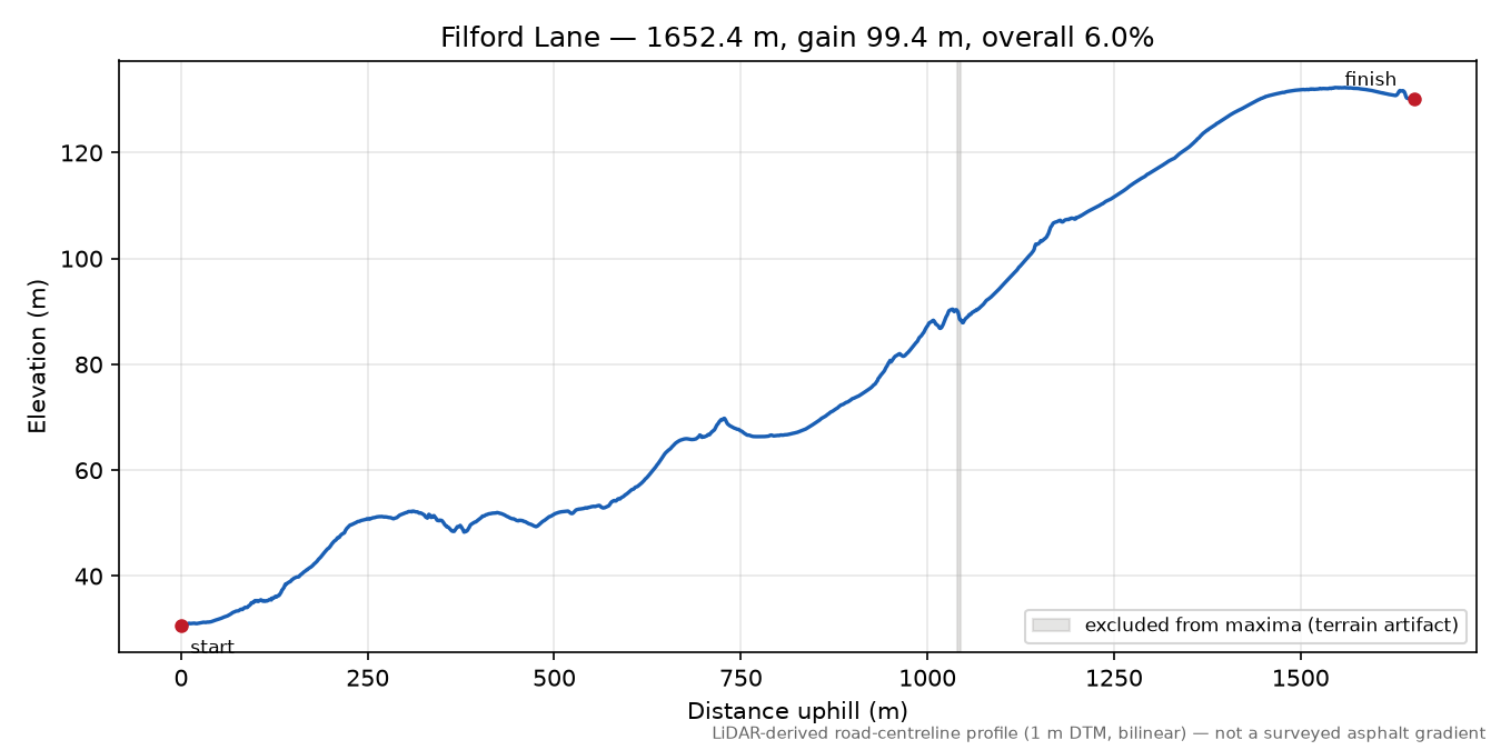 Filford Lane elevation profile