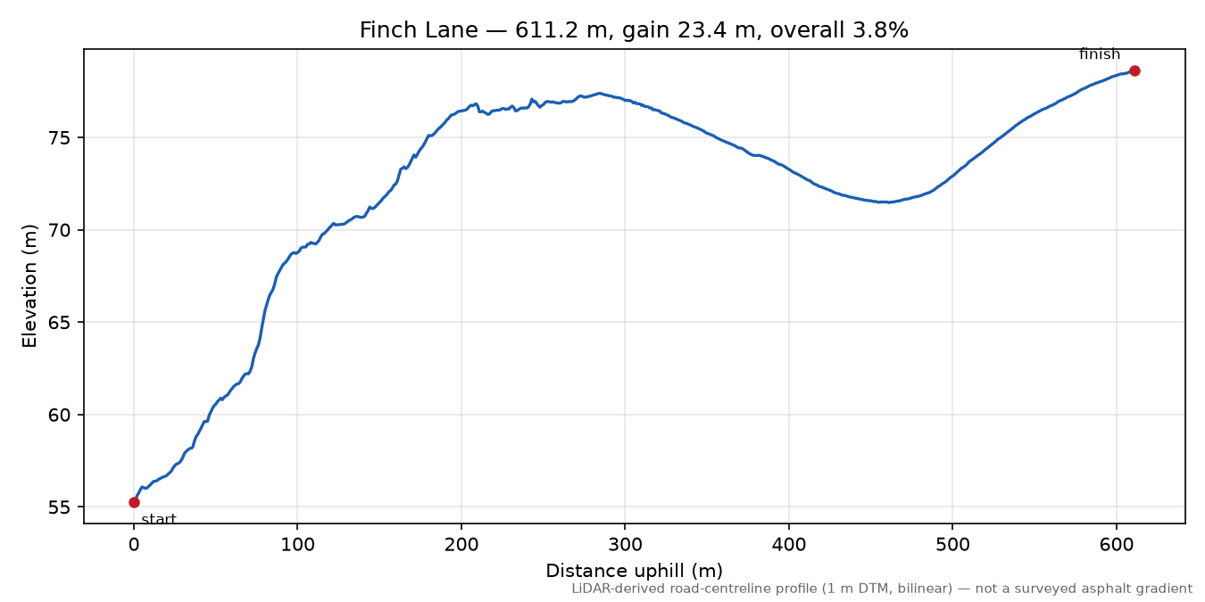Finch Lane elevation profile