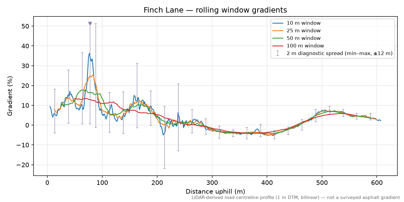 Finch Lane rolling gradient profile