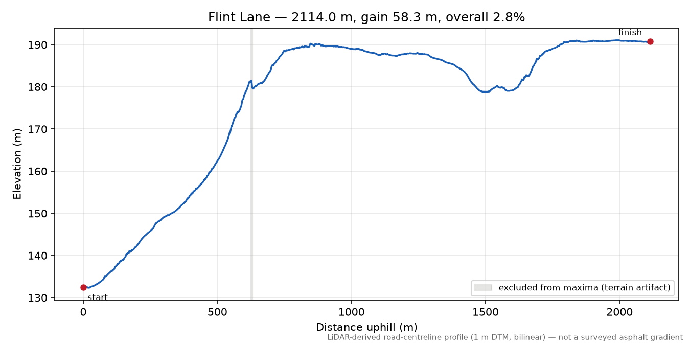 Flint Lane elevation profile