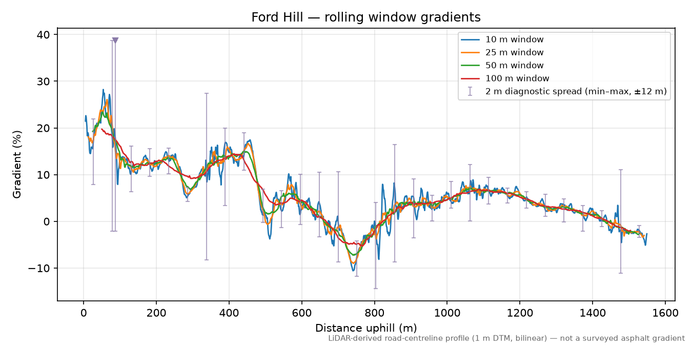 Ford Hill rolling gradient profile