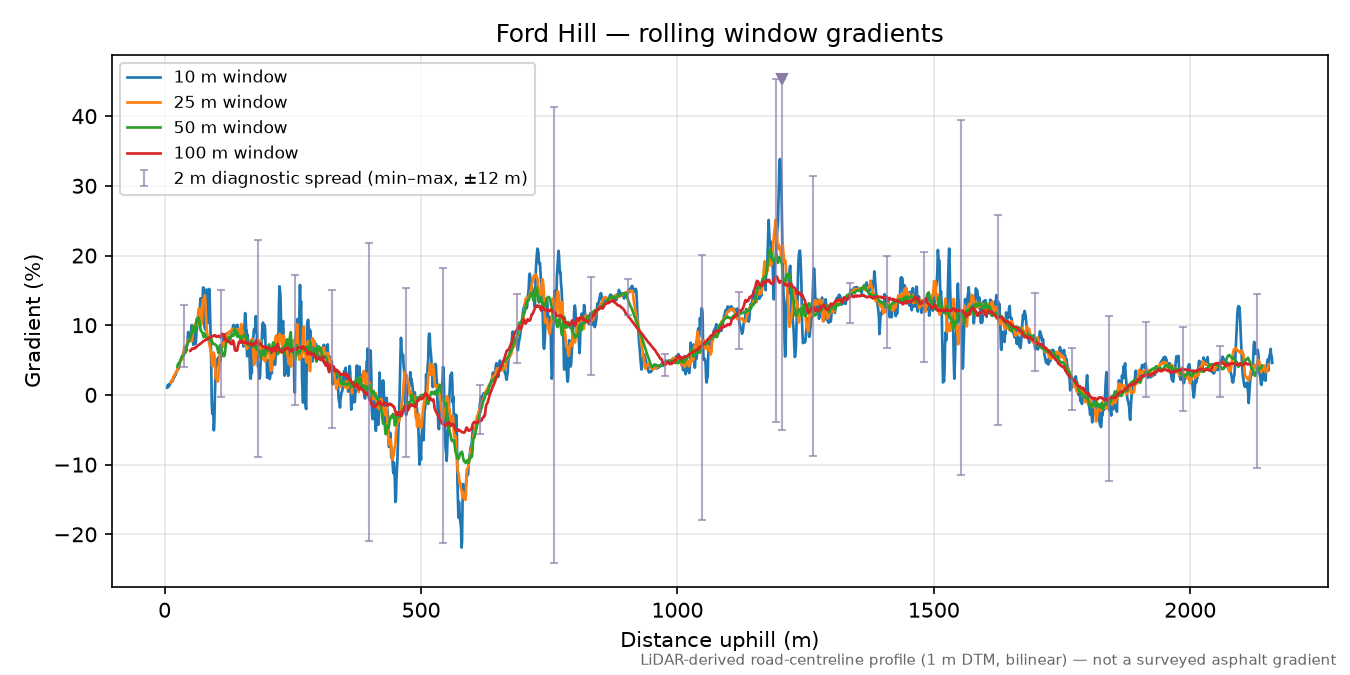 Ford Hill rolling gradient profile