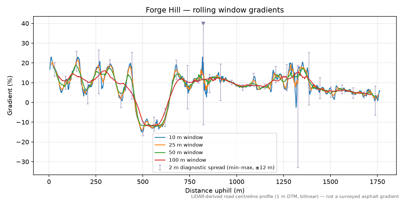 Forge Hill rolling gradient profile
