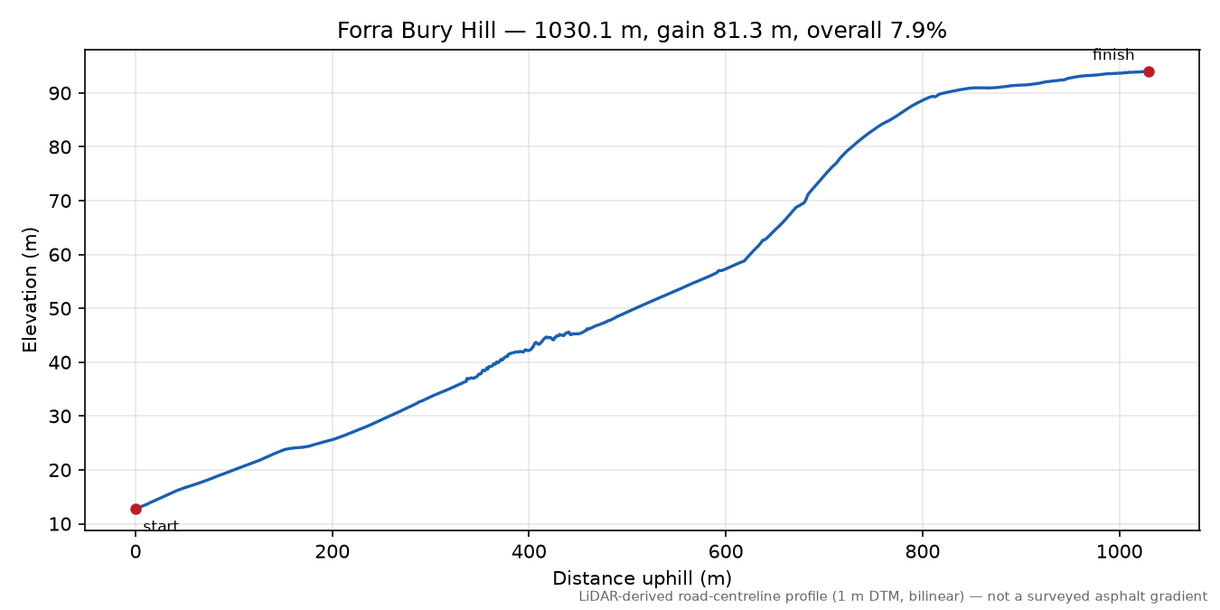 Forra Bury Hill elevation profile