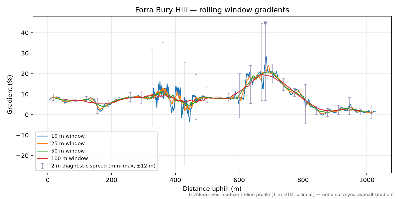 Forra Bury Hill rolling gradient profile