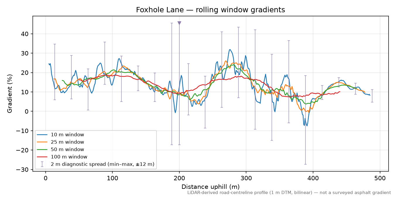Foxhole Lane rolling gradient profile