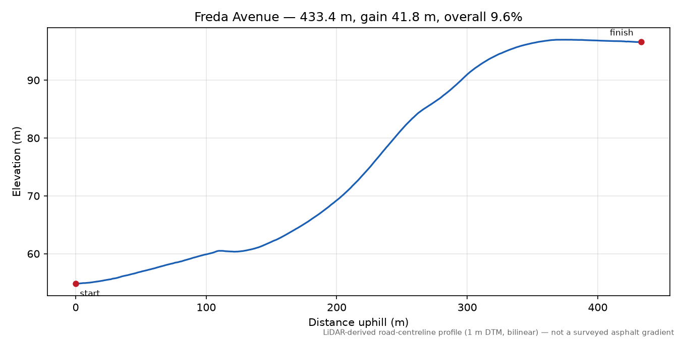 Freda Avenue elevation profile