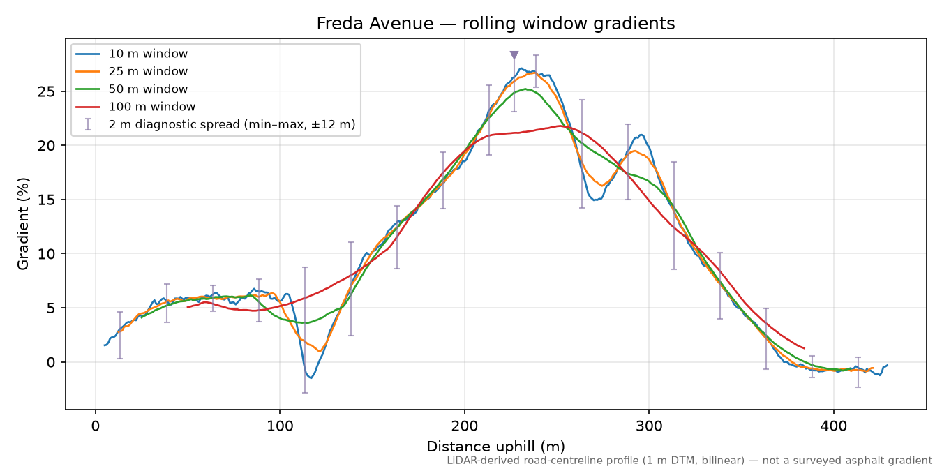 Freda Avenue rolling gradient profile