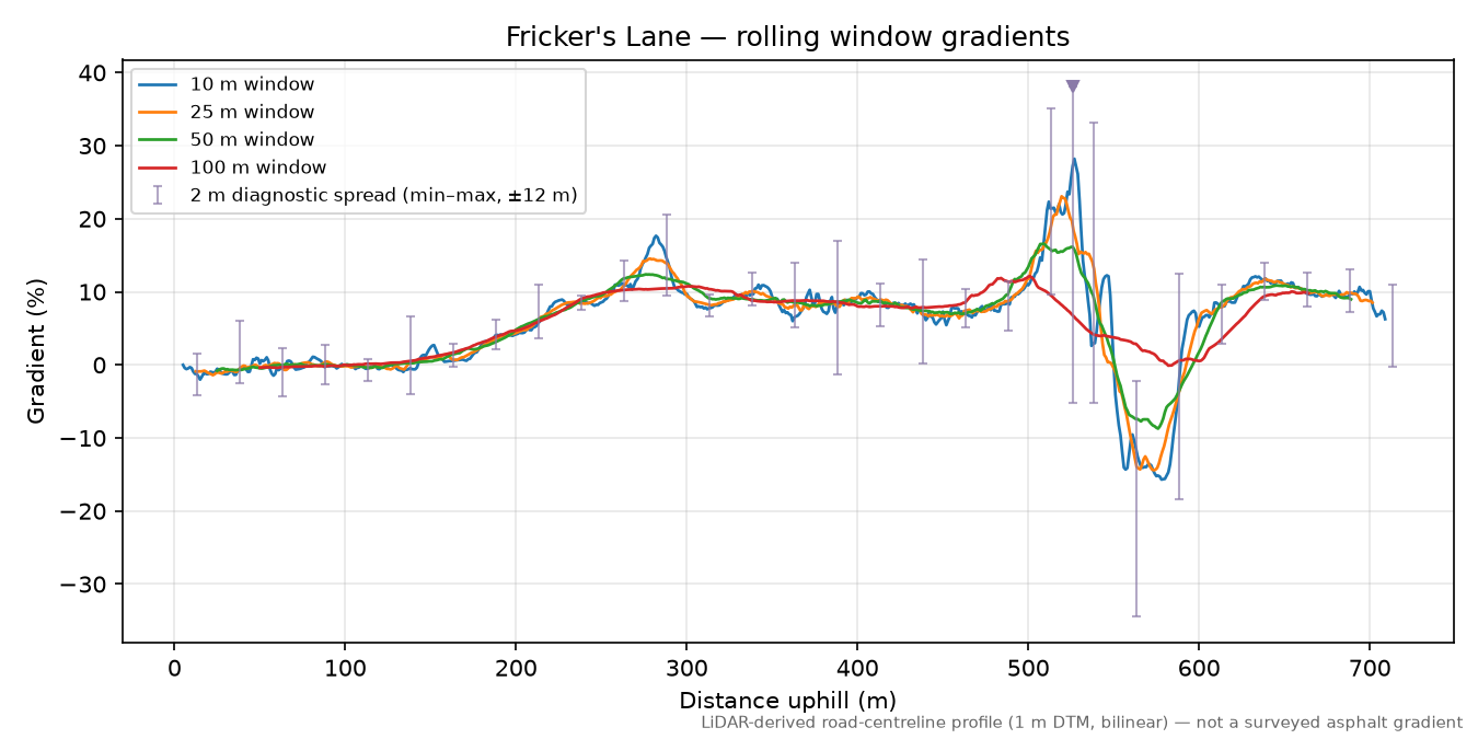 Fricker's Lane rolling gradient profile