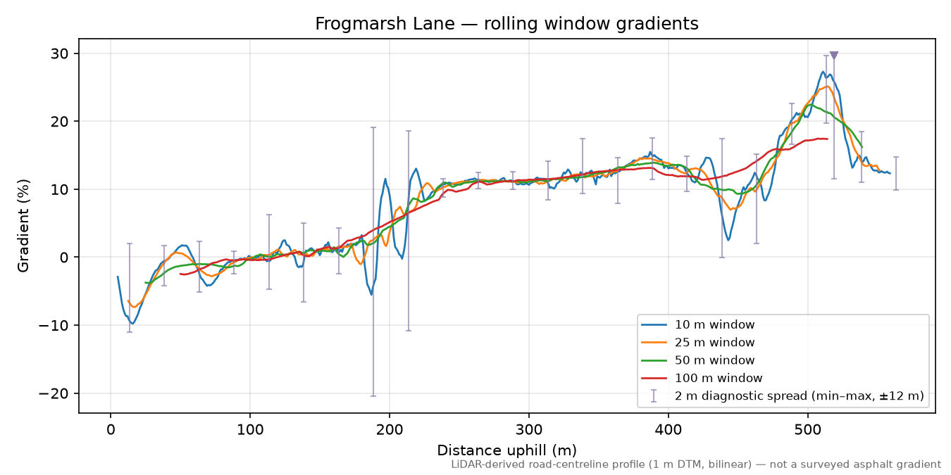 Frogmarsh Lane rolling gradient profile
