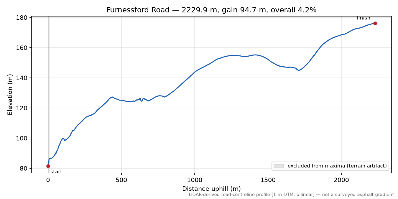 Furnessford Road elevation profile