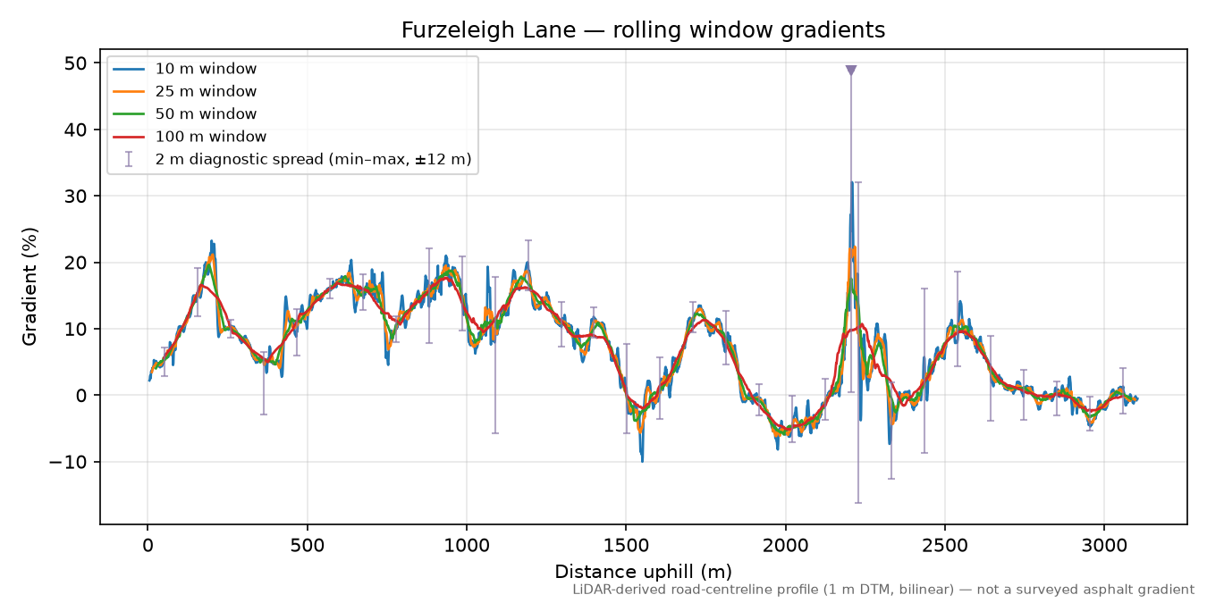 Furzeleigh Lane rolling gradient profile