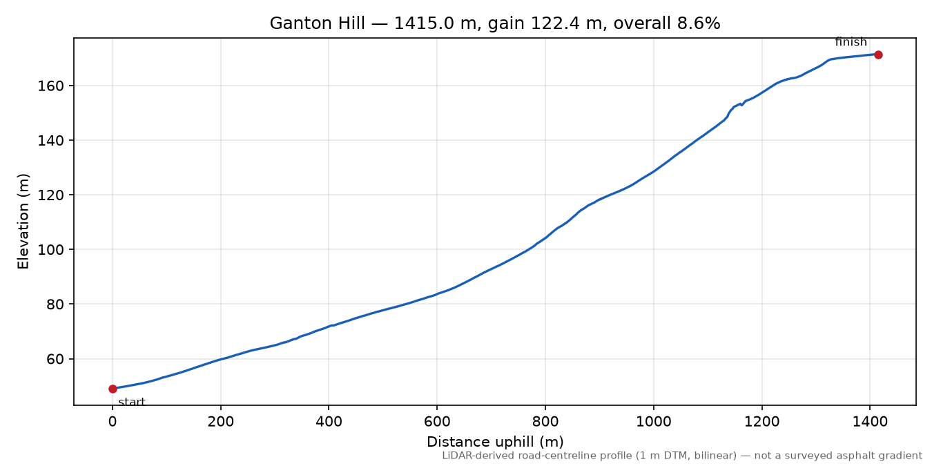 Ganton Hill elevation profile
