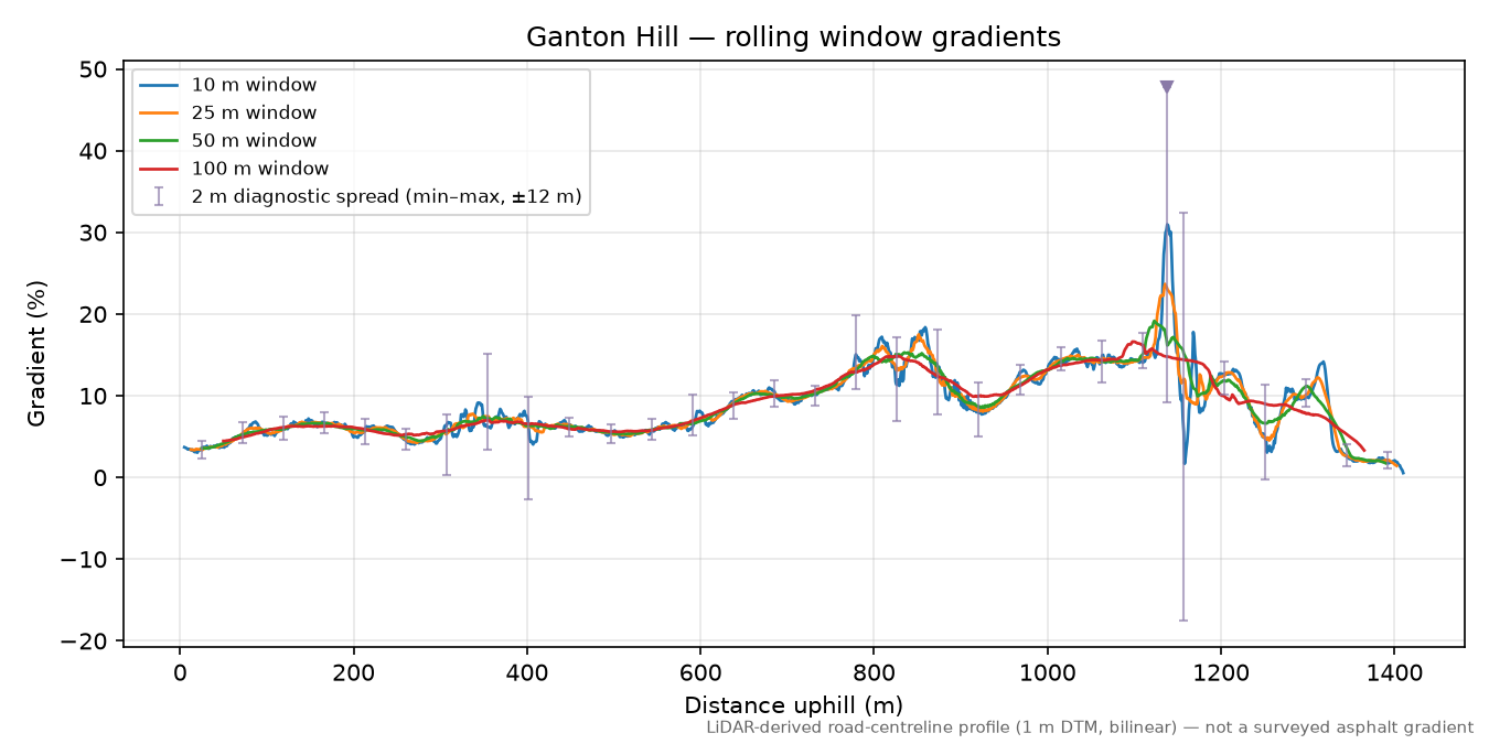 Ganton Hill rolling gradient profile
