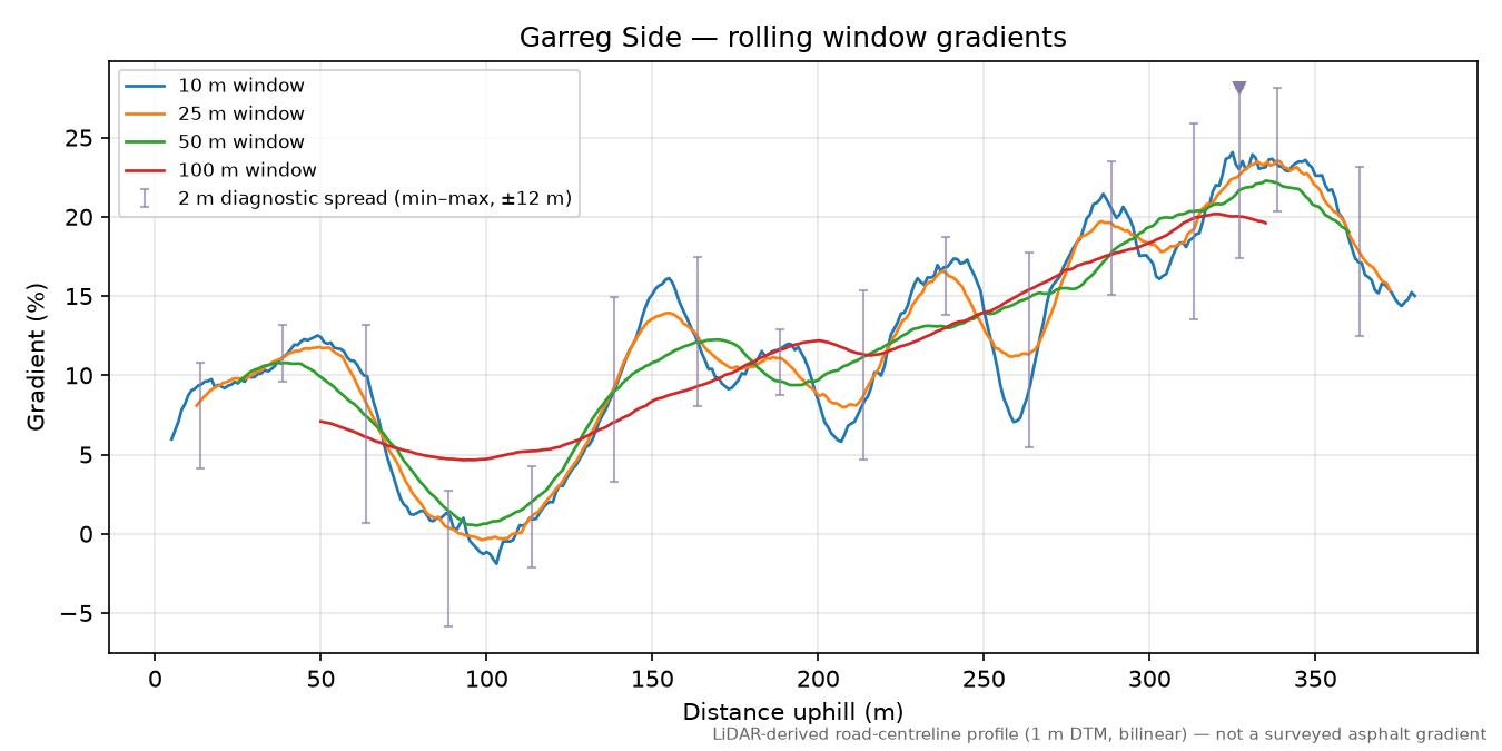 Garreg Side rolling gradient profile