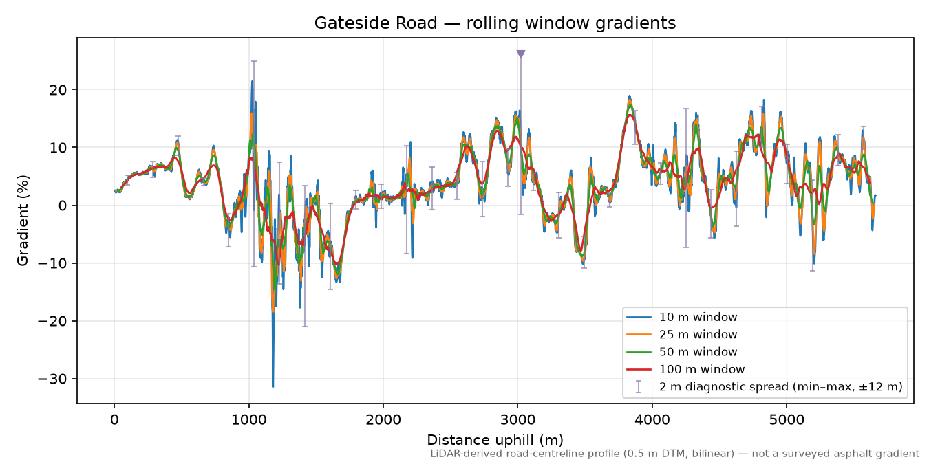 Gateside Road rolling gradient profile