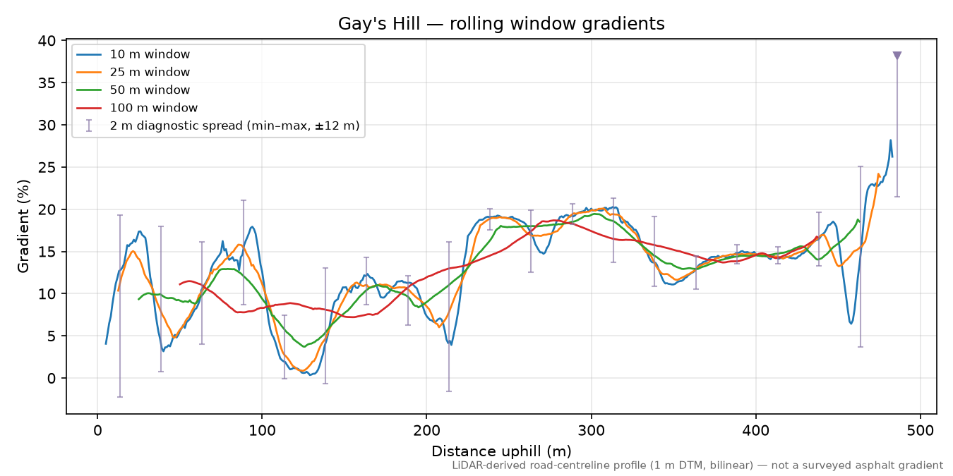 Gay's Hill rolling gradient profile
