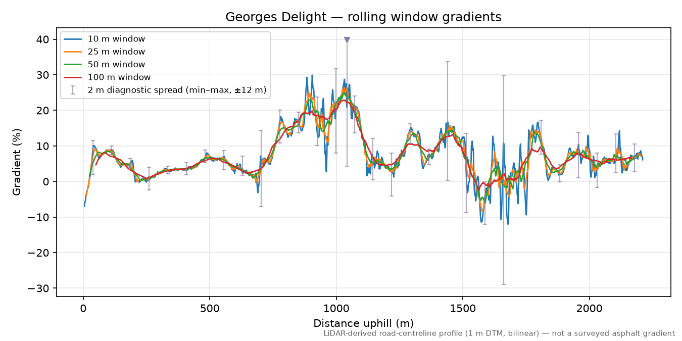 Georges Delight rolling gradient profile