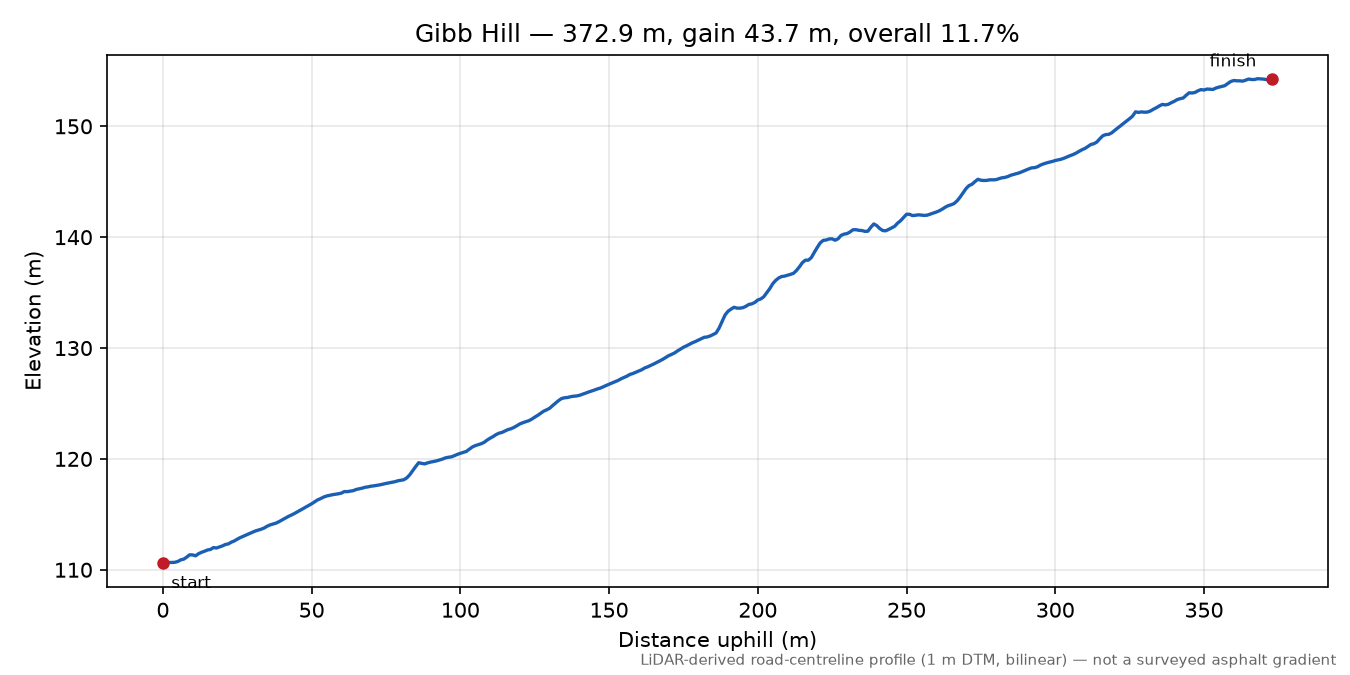 Gibb Hill elevation profile