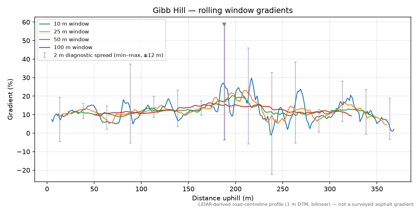 Gibb Hill rolling gradient profile