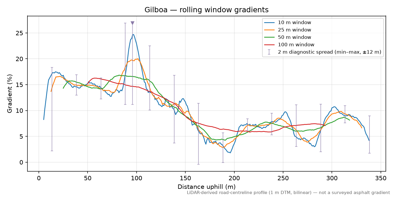 Gilboa rolling gradient profile