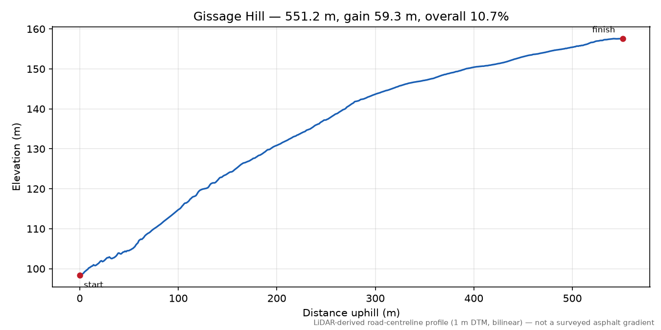 Gissage Hill elevation profile