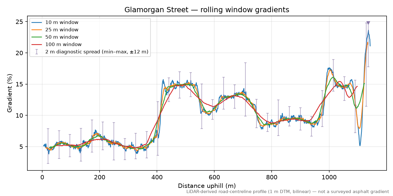Glamorgan Street rolling gradient profile