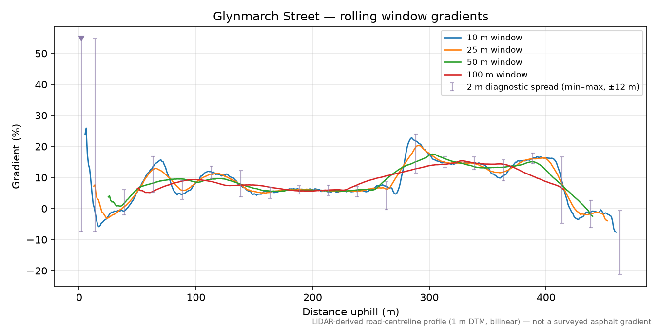 Glynmarch Street rolling gradient profile