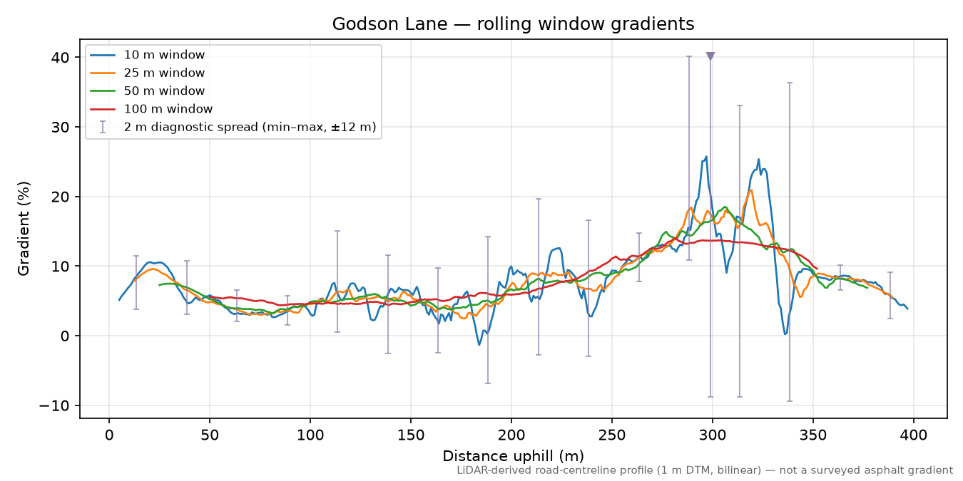 Godson Lane rolling gradient profile