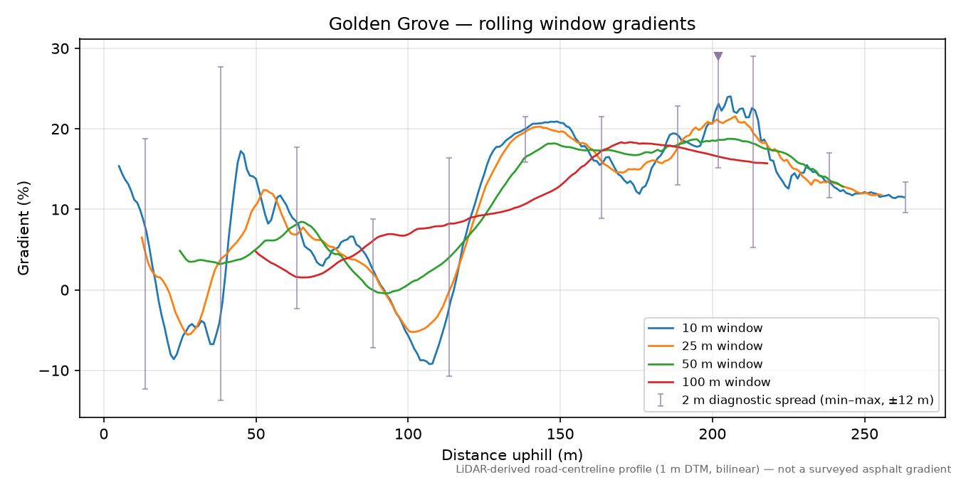 Golden Grove rolling gradient profile