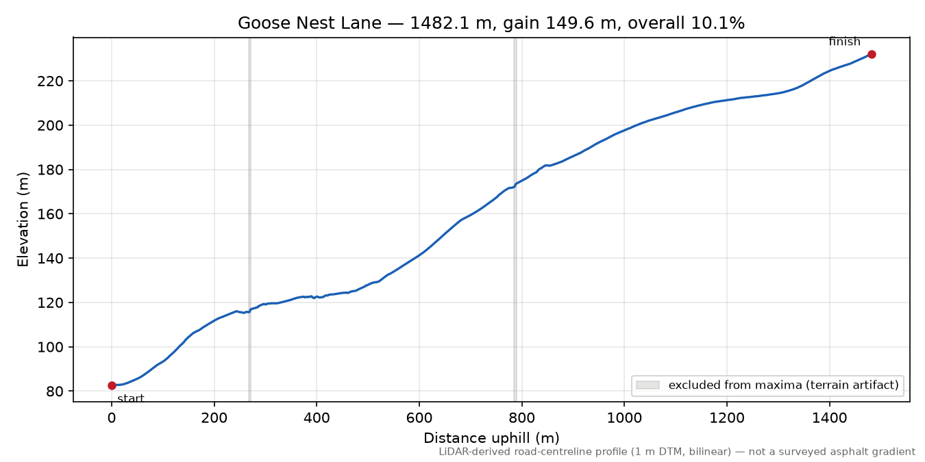 Goose Nest Lane elevation profile