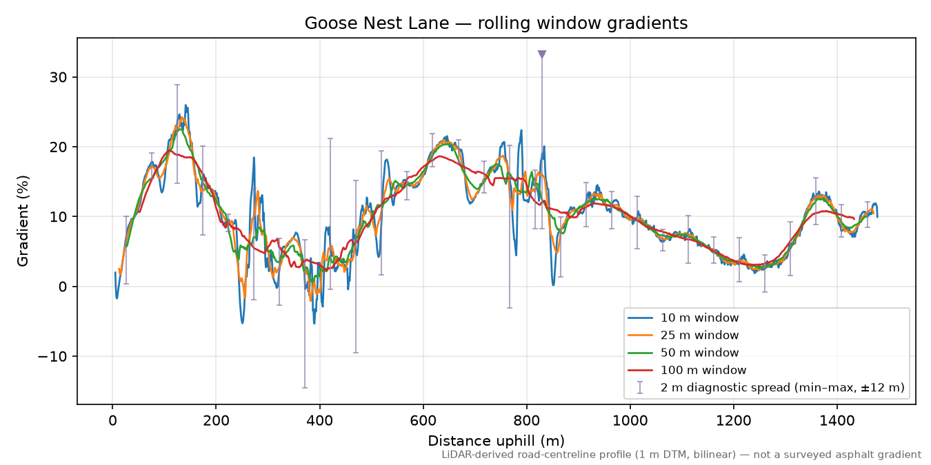 Goose Nest Lane rolling gradient profile