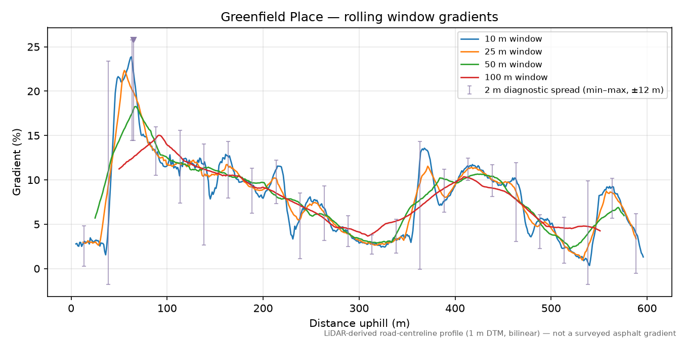 Greenfield Place rolling gradient profile