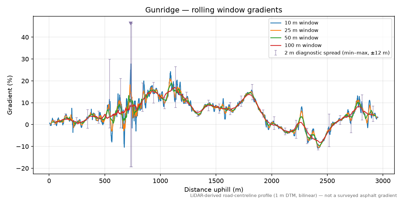 Gunridge rolling gradient profile