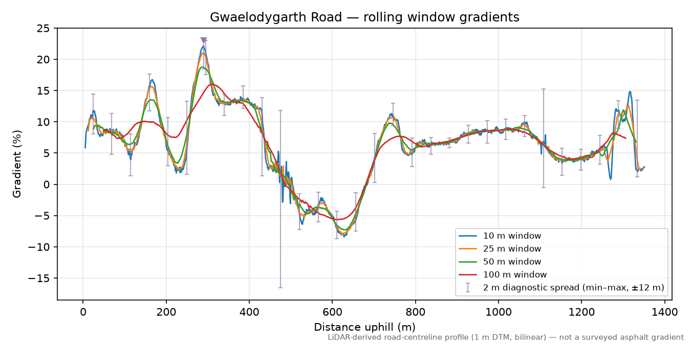 Gwaelodygarth Road rolling gradient profile