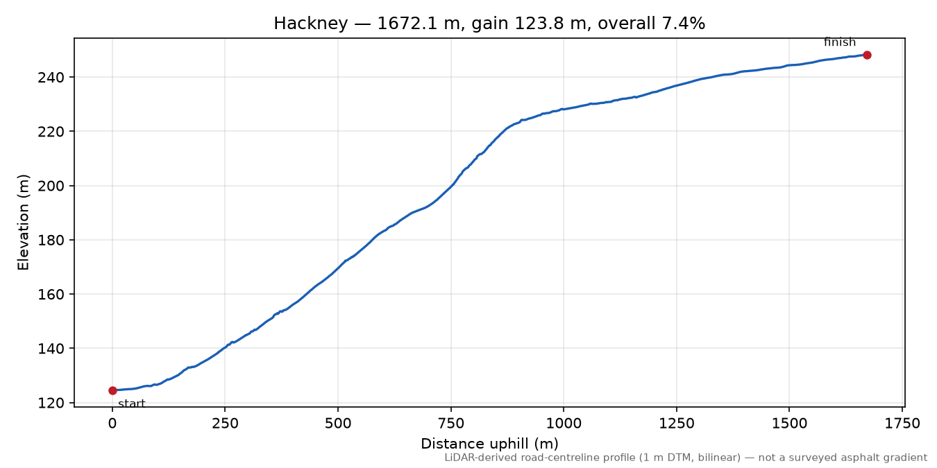 Hackney elevation profile