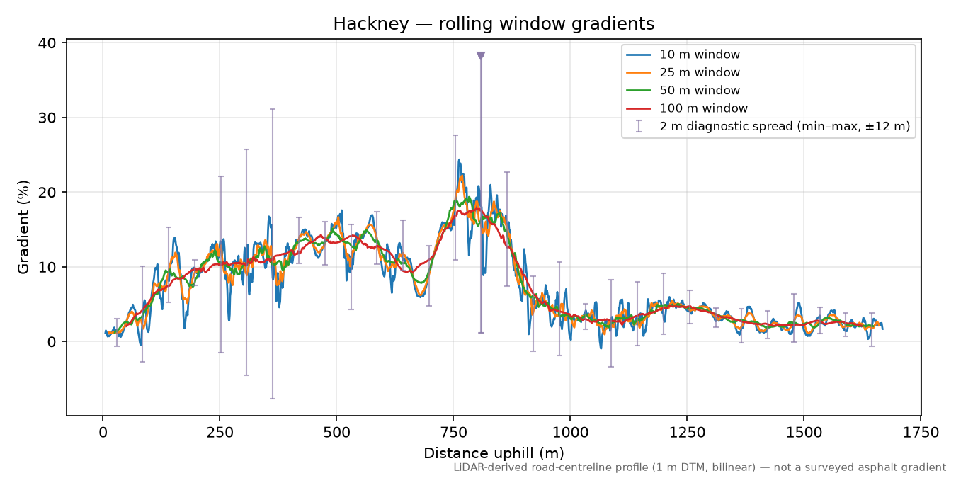 Hackney rolling gradient profile