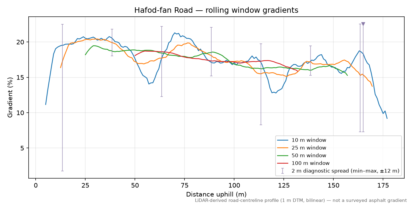 Hafod-fan Road rolling gradient profile