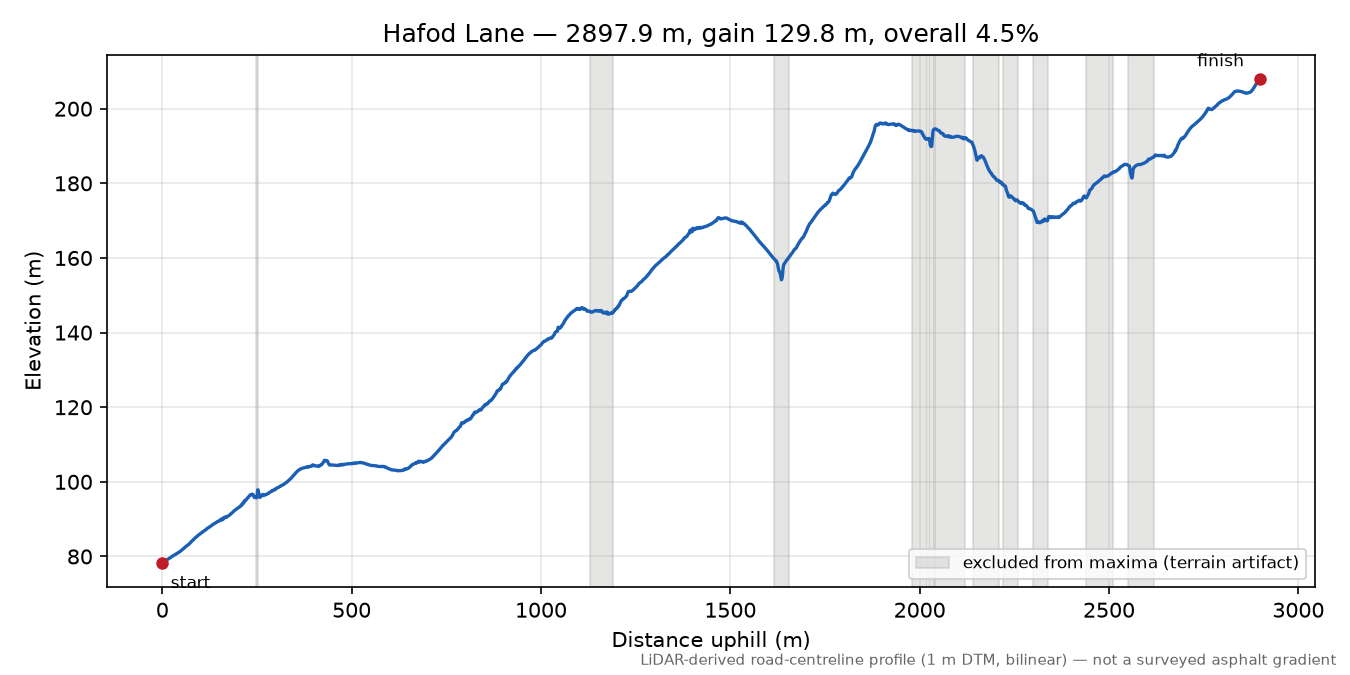 Hafod Lane elevation profile