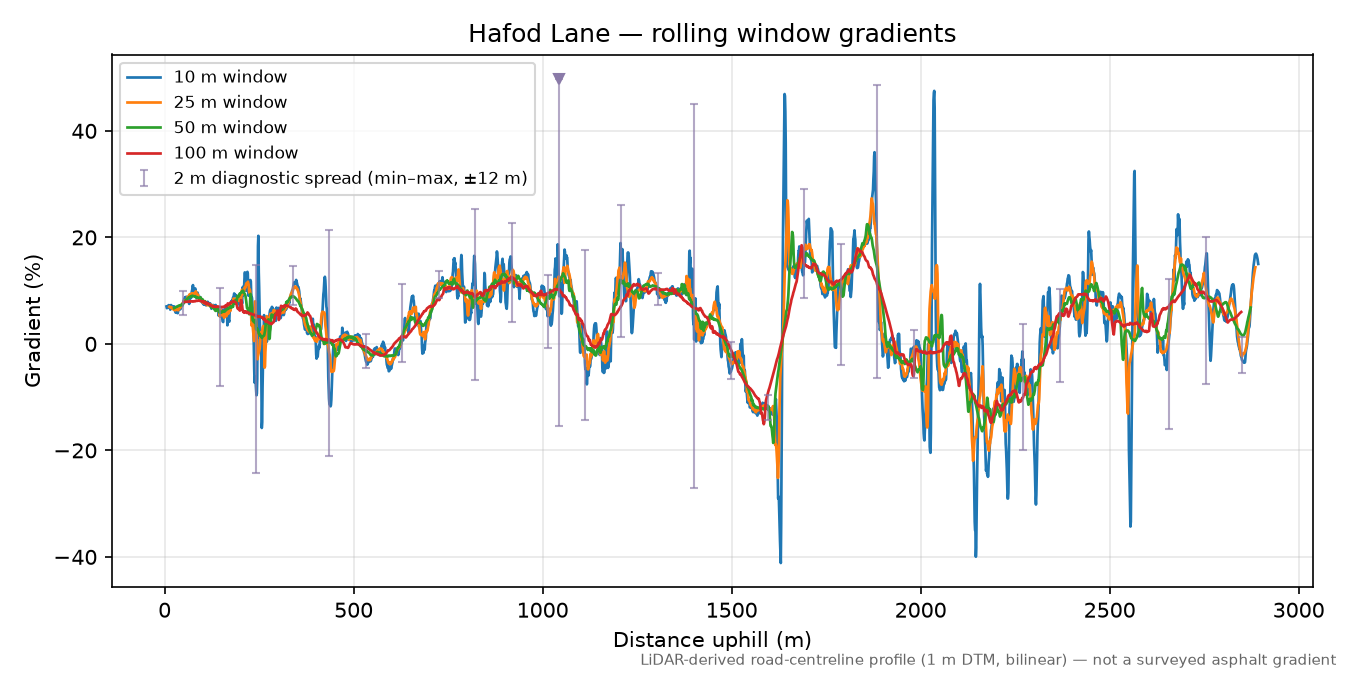 Hafod Lane rolling gradient profile