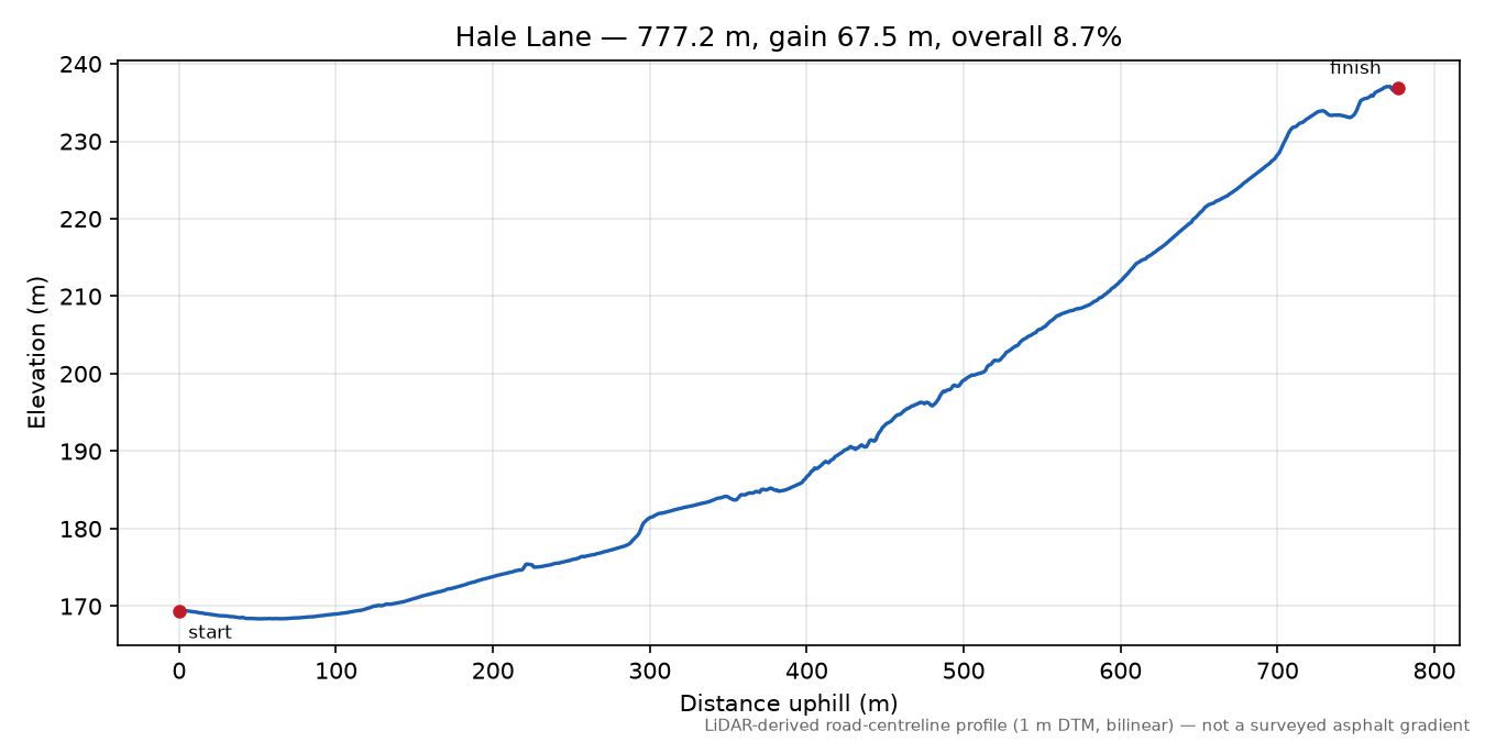 Hale Lane elevation profile