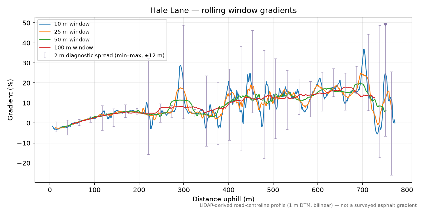 Hale Lane rolling gradient profile