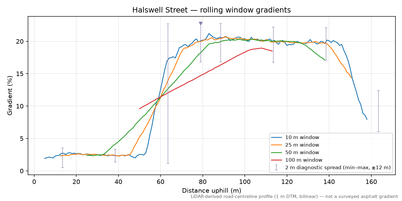 Halswell Street rolling gradient profile