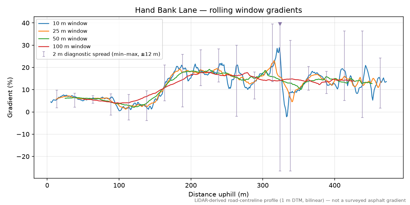 Hand Bank Lane rolling gradient profile