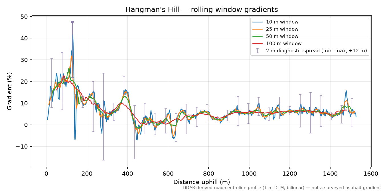 Hangman's Hill rolling gradient profile