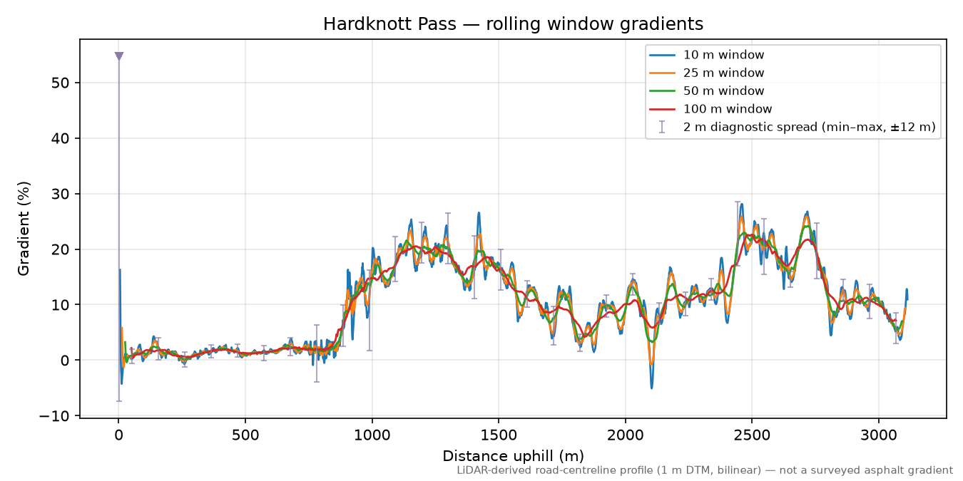 Hardknott Pass rolling gradient profile