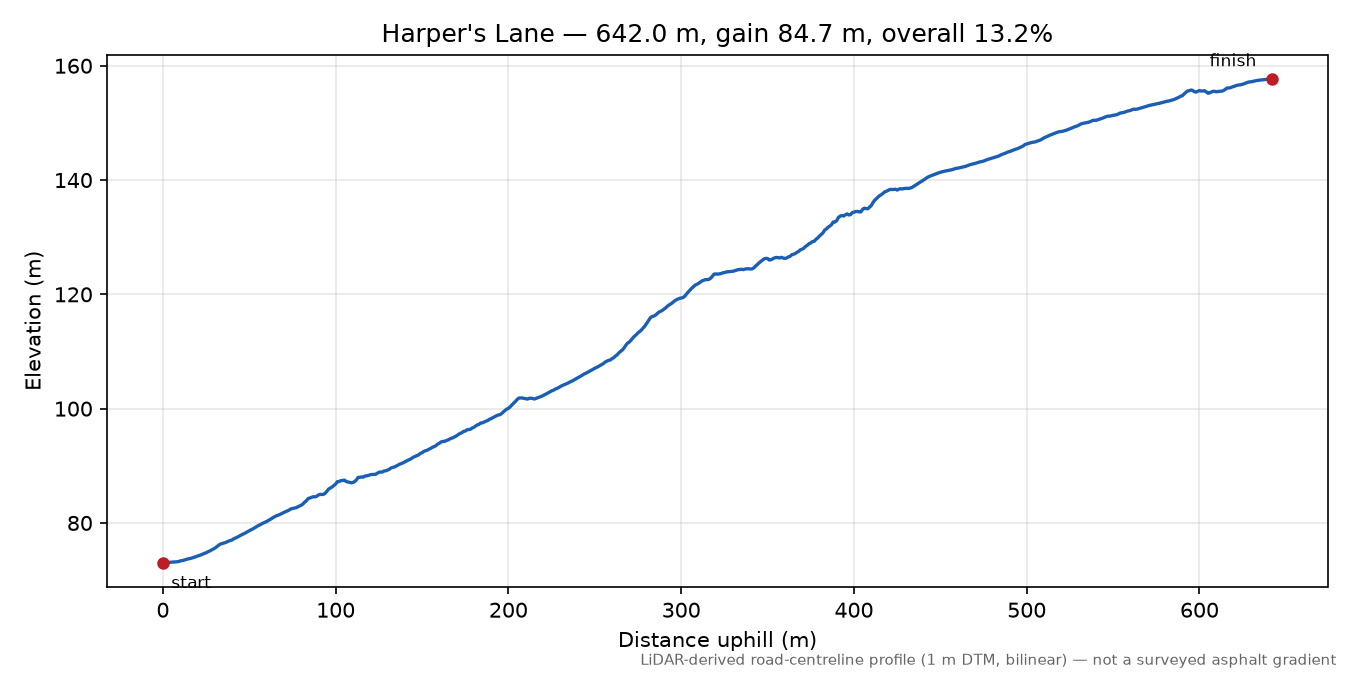 Harper's Lane elevation profile