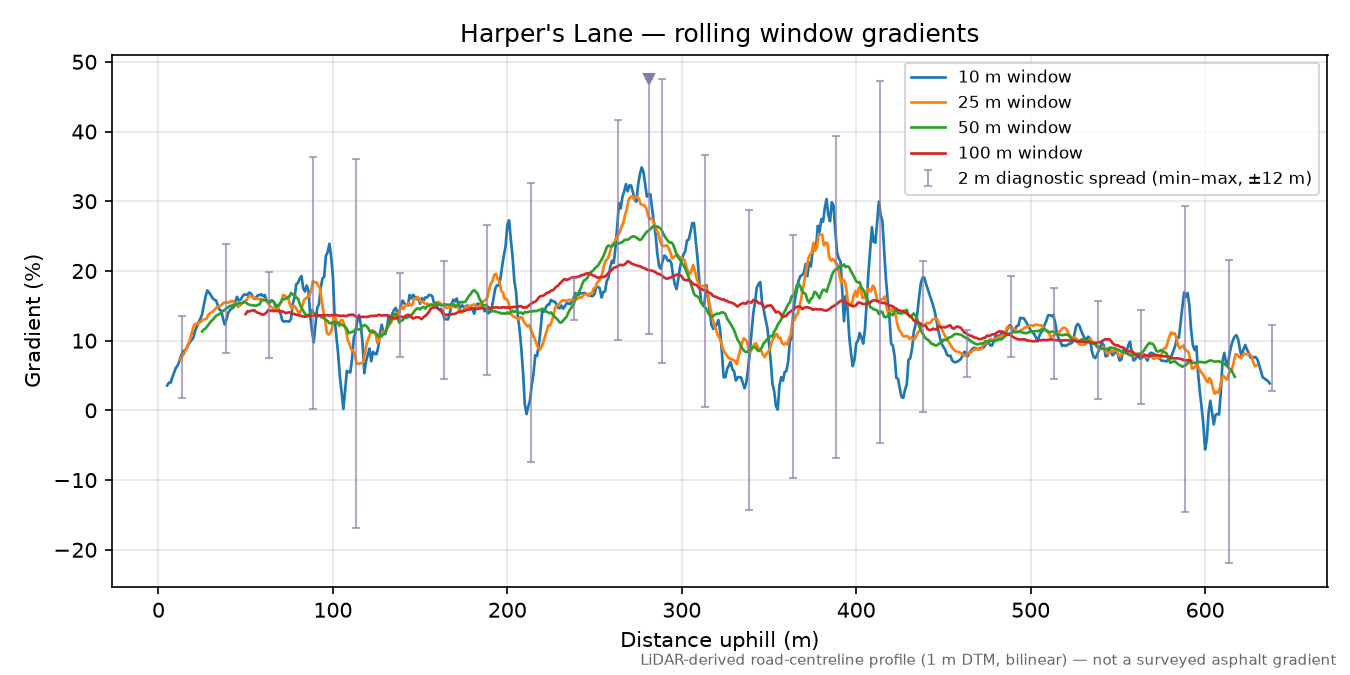 Harper's Lane rolling gradient profile