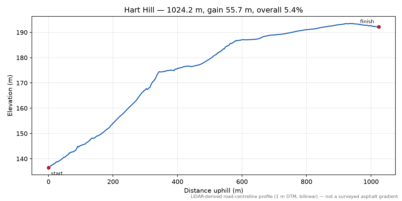 Hart Hill elevation profile