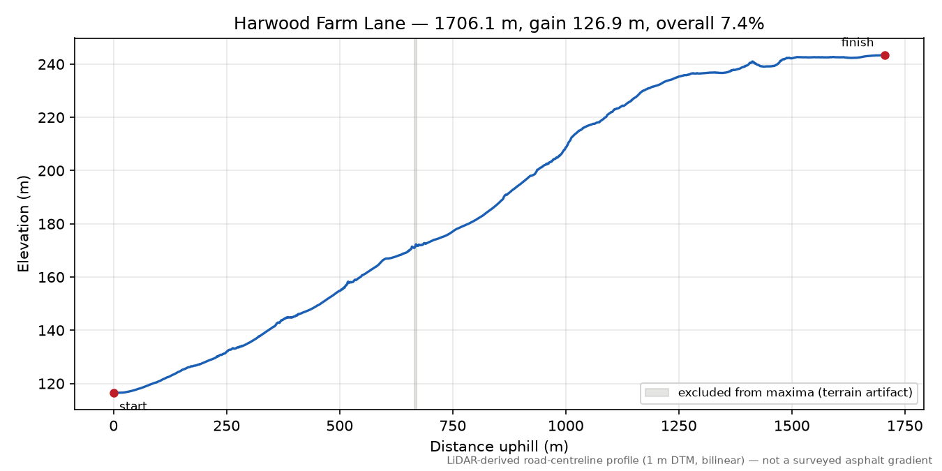Harwood Farm Lane elevation profile